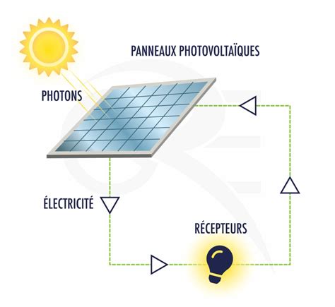 panneaux photovoltaïques schéma